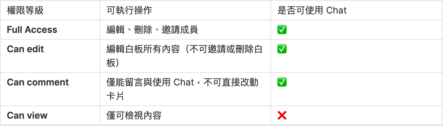 開通 Heptabase Chat 功能的三種權限說明