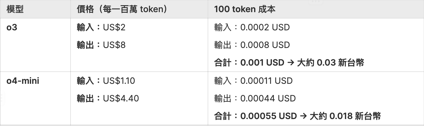 以 2025/8/5 OpenAI Token 價格比較 o3 及 o4 mini